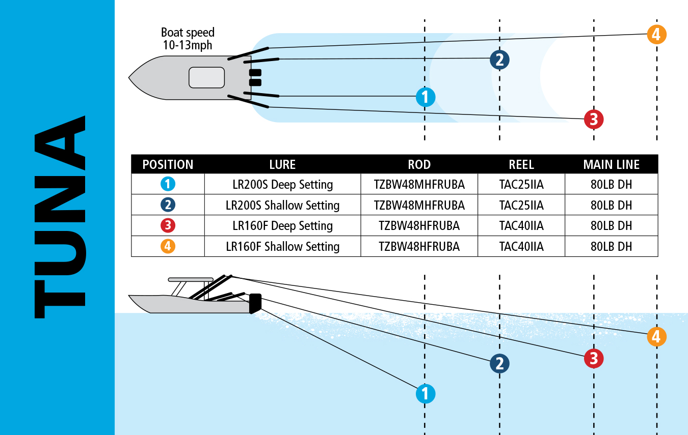 Ledge Runner trolling position diagram featuring boats on the left labeled boat speed 10-13mph with four trailing line positions to the right labeled 1 in blue, 2 in dark blue, 3 in red, and 4 in yellow. See following chart for image information.