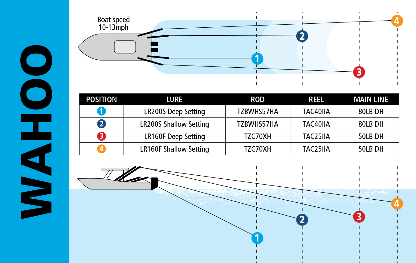 Ledge Runner trolling position diagram featuring boats on the left labeled boat speed 10-13mph with four trailing line positions to the right labeled 1 in blue, 2 in dark blue, 3 in red, and 4 in yellow. See following chart for image information.