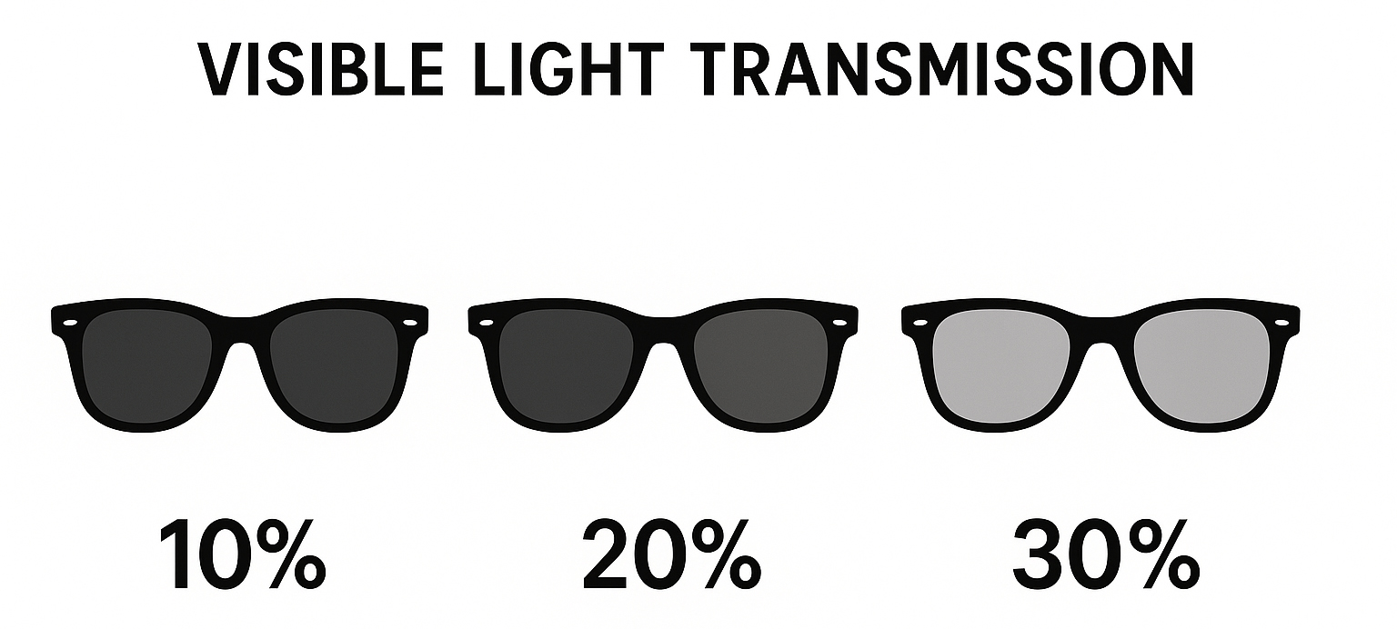 "VISIBLE LIGHT TRANSMISSION" "10%", "20%", and "30%" in black text with three pairs of black sunglasses in the middle with different opacity lenses. Please view image caption for more detail of the image.