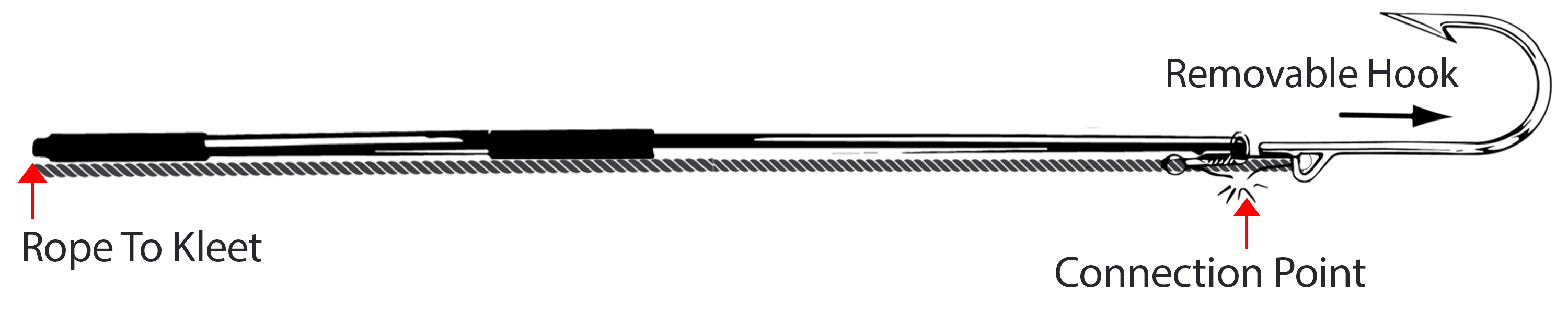 Diagram of a flying gaff with labeled parts: a large removable hook at one end, a connection point where the hook detaches, and a rope leading from the pole to a cleat for securing.