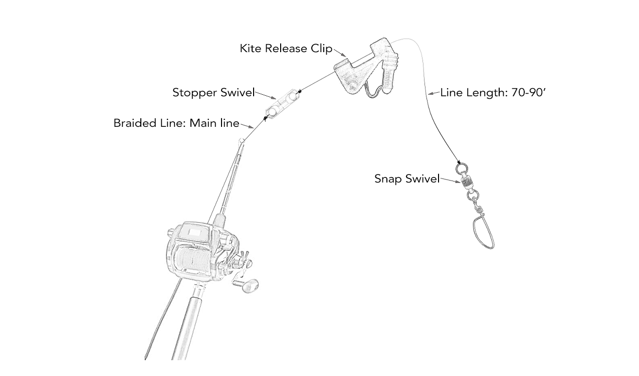 Diagram showing a fishing rod connected to a kite setup. Labels identify parts: braided main line leading to stopper swivel, kite release clip, line length 70&ndash;90 feet, and snap swivel at the end. More information provided in the image caption.