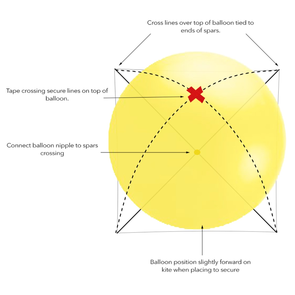 Diagram showing a yellow balloon with four spars crossed over it. Labels indicate: cross lines tied to spar ends, tape crossing on top, connect balloon nipple to spars crossing, and balloon positioned slightly forward. More details in image caption.