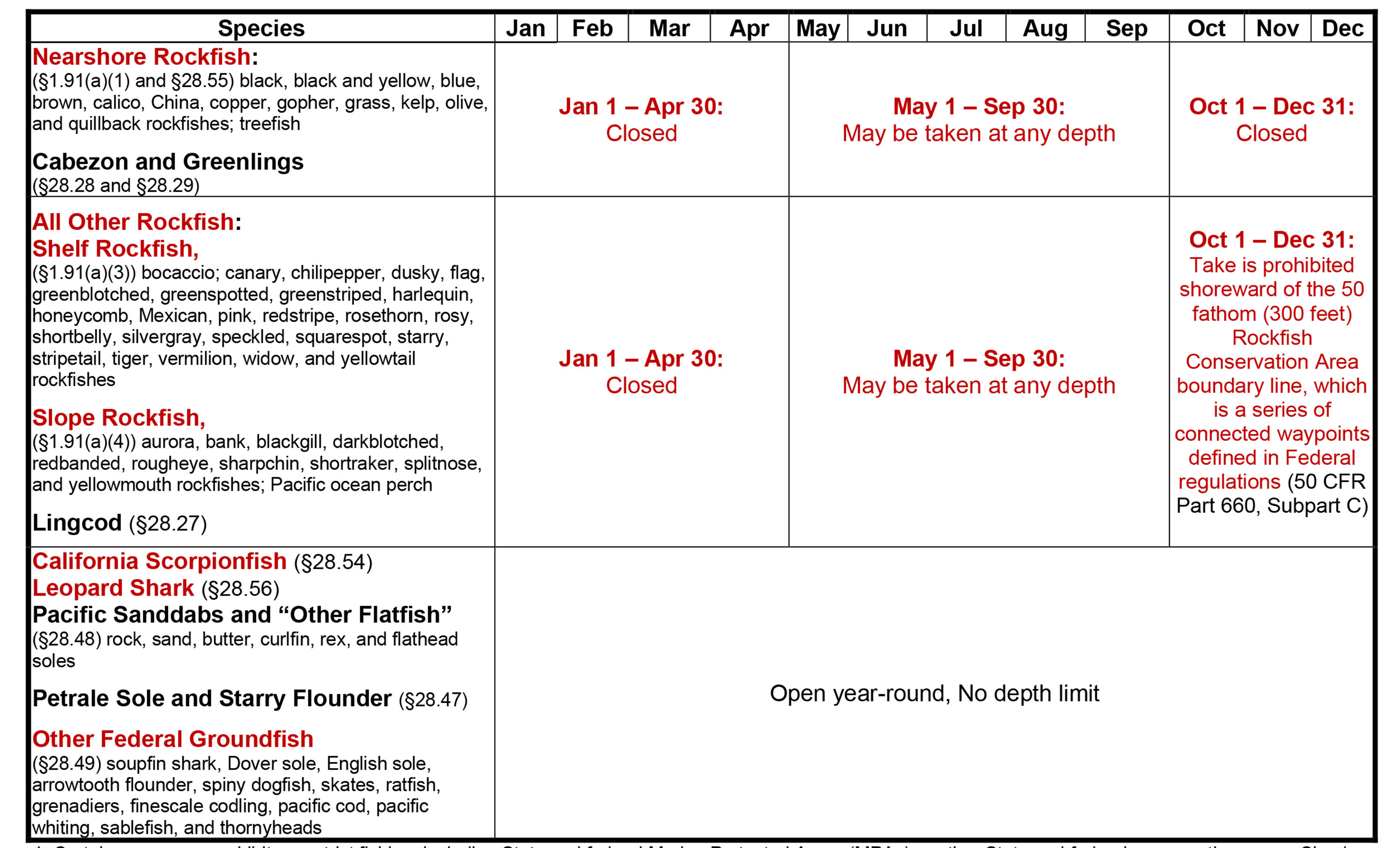 Northern Groundfish Management Area seasonal fishing regulations by species. Full schedule and species details in caption below.