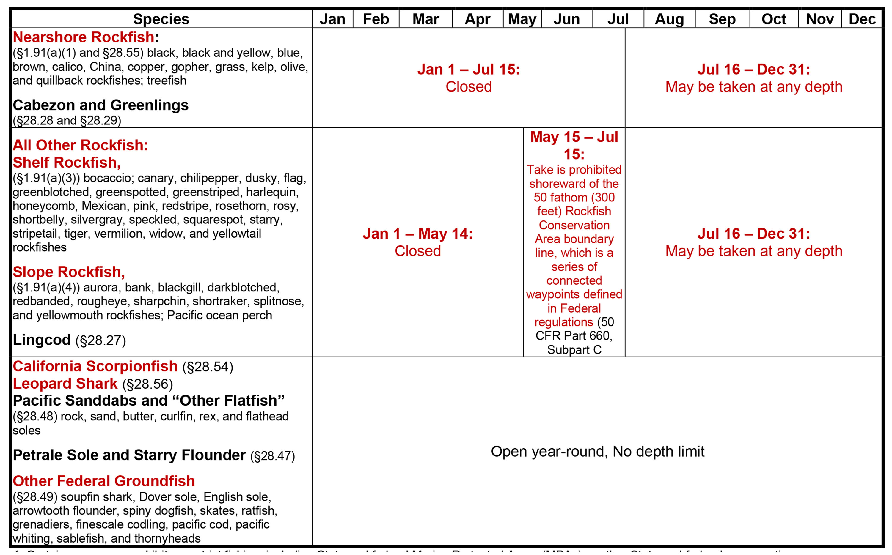 Regional seasonal regulations by species for California groundfish. Full species list and date/depth details in caption below.