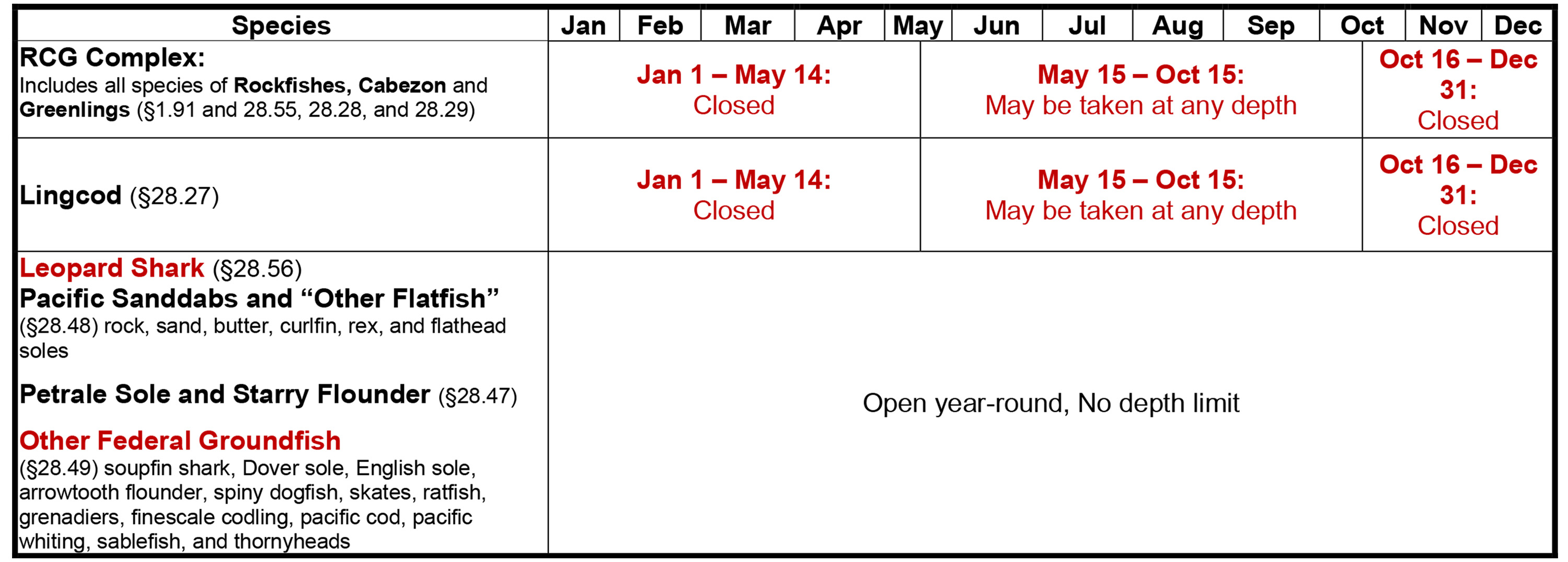 Seasonal fishing regulations by species and month for the Groundfish fishery. Full text and species list provided in the caption below.