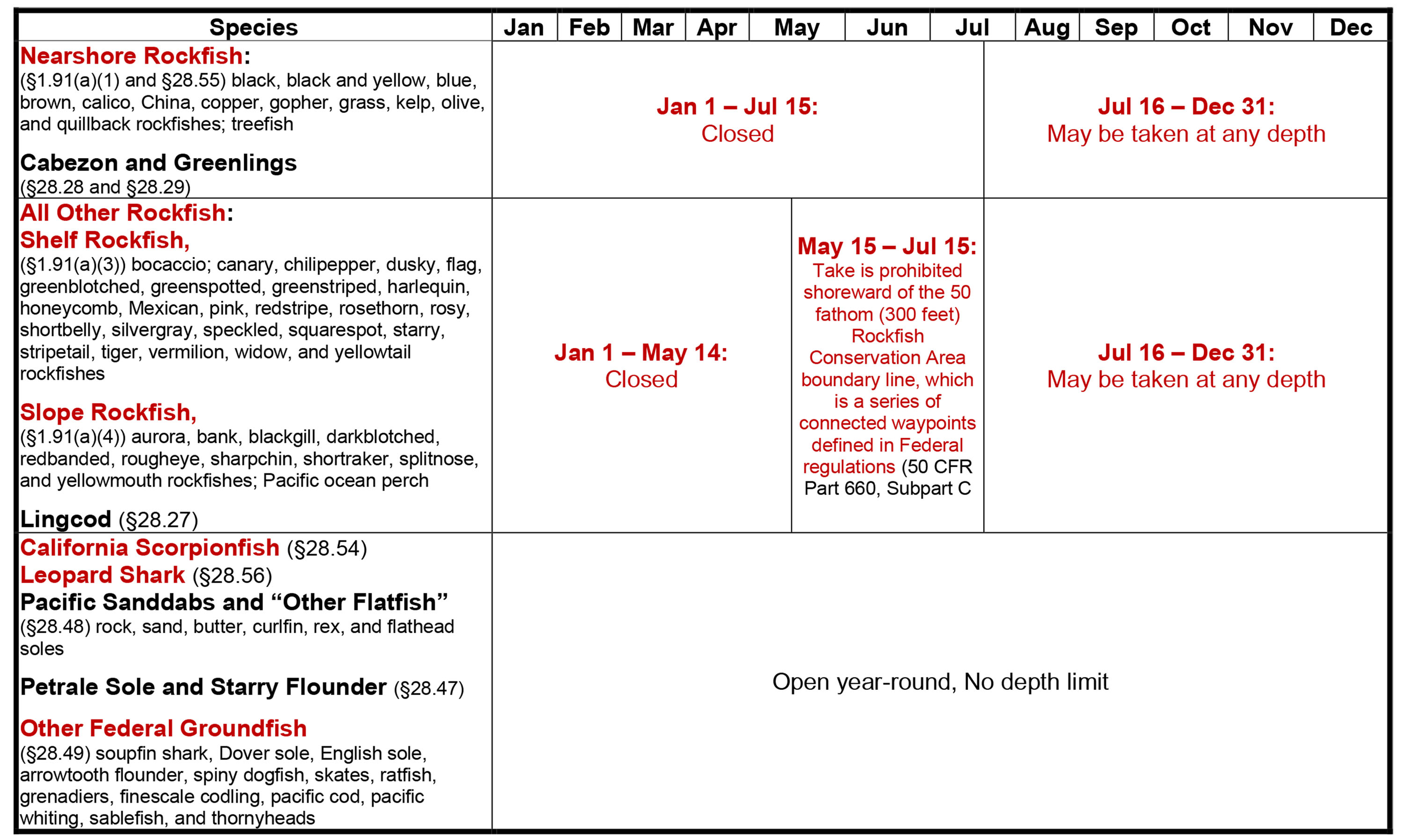 Seasonal regulations by species for groundfish in a California region. Full list and depth/date rules in the caption below.