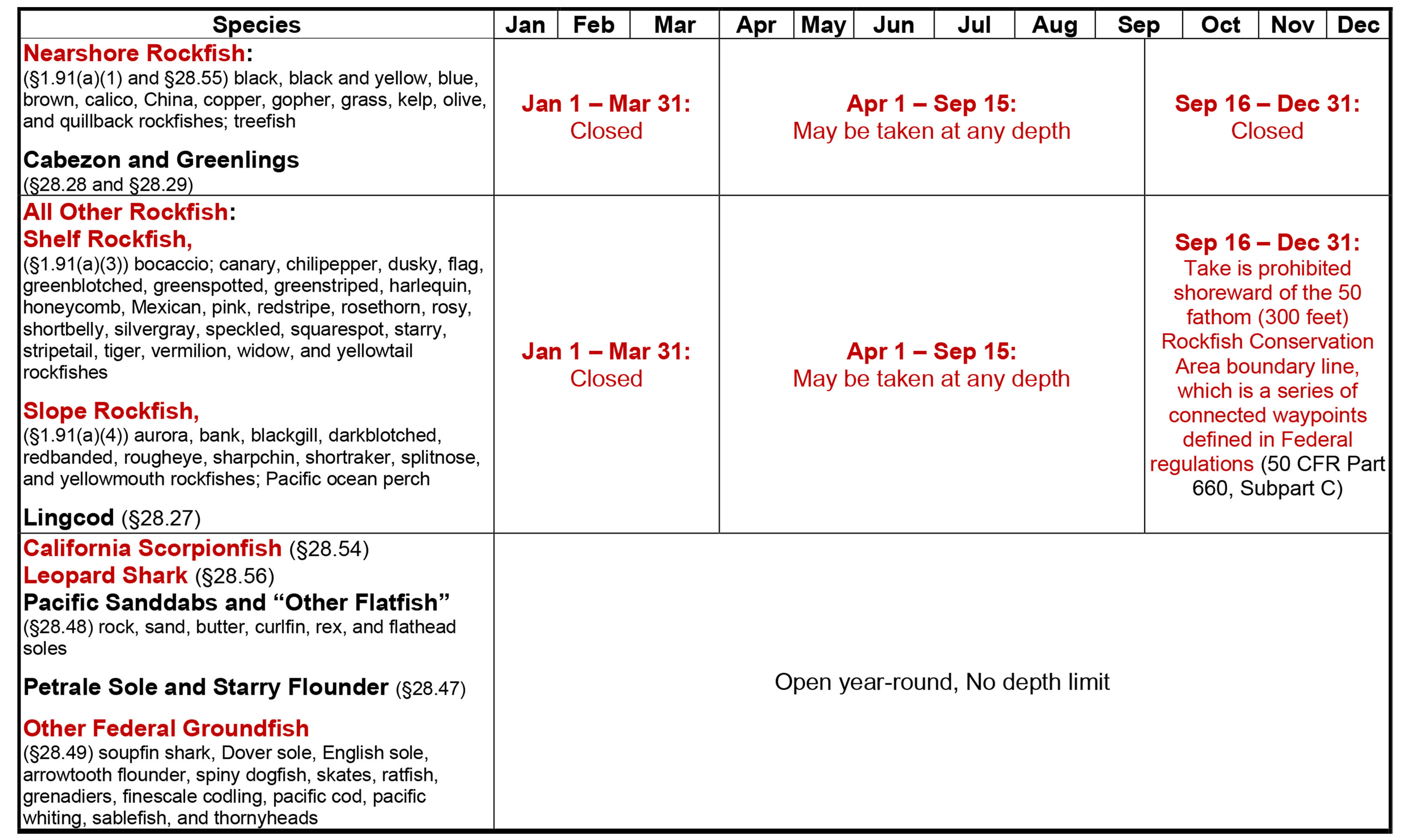 Northern Groundfish Management Area seasonal fishing regulations by species. Full species list and seasonal details in the caption below.