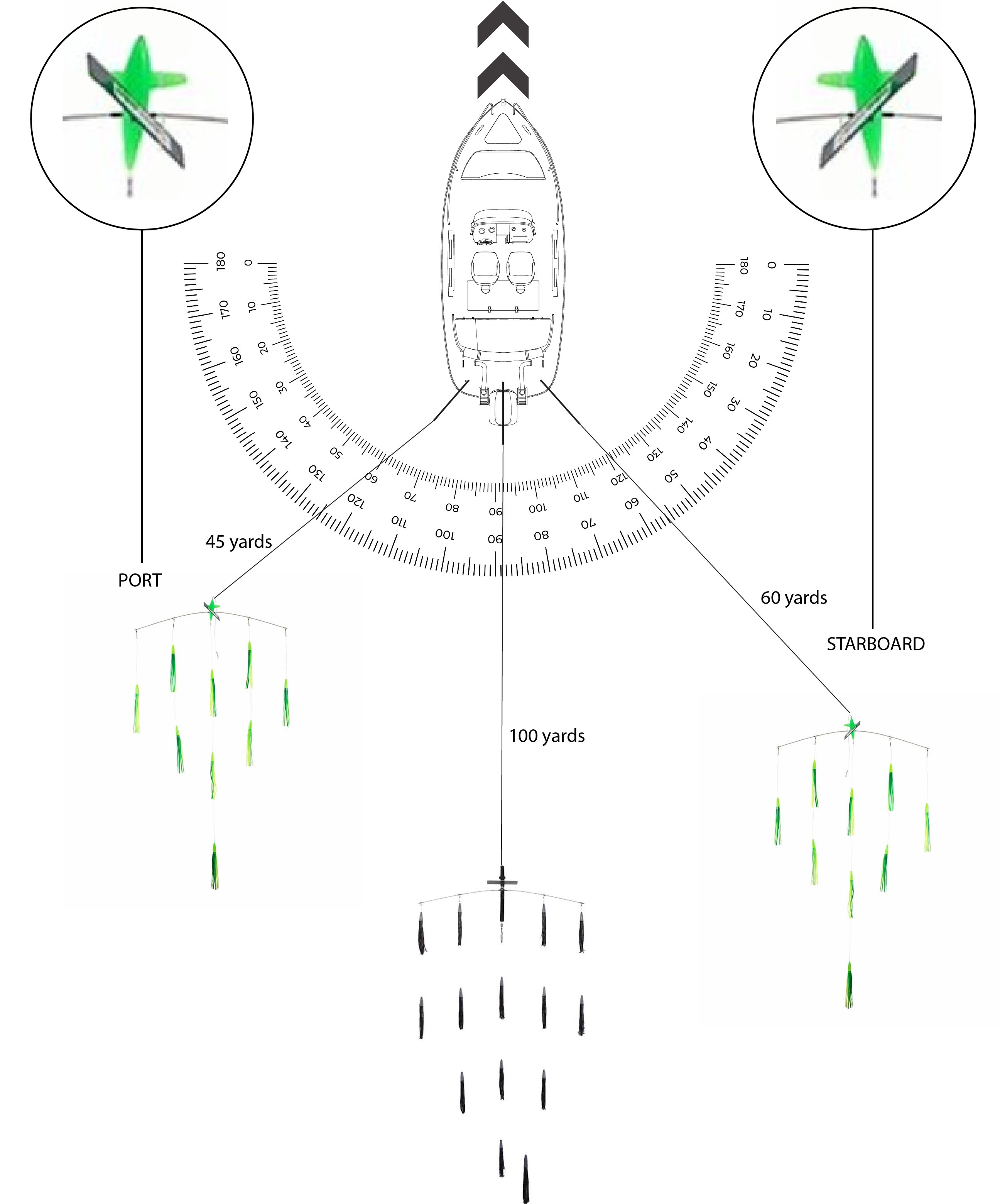 Overhead trolling diagram showing boat with three dredge teaser rigs deployed at specific angles and distances: 45 yards at 125&deg; port, 100 yards at 90&deg; centerline, and 60 yards at 55&deg; starboard. Inset images show green and black teaser bars.