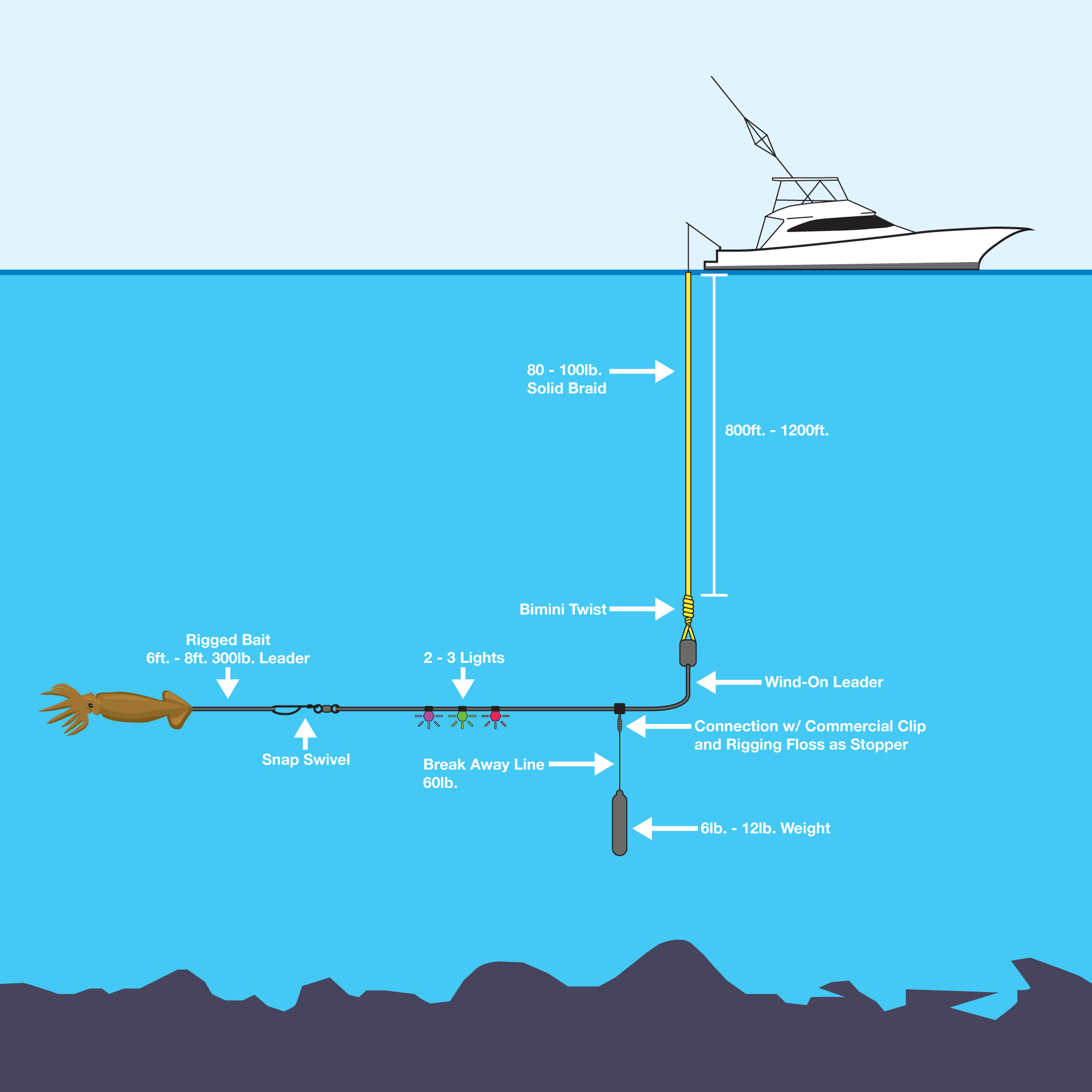 Illustration of white boat on water showing swordfish rigging setup with yellow solid braid connected to wind on leader with squid attached to it. White text explaining each part of the illustration. Please view image caption for more detail.